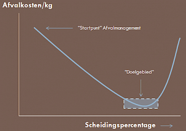 scheidingspercentage tegenover afvalkosten