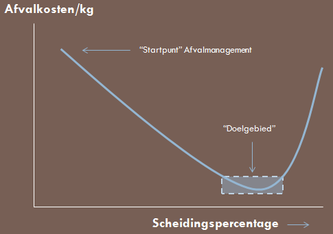 grafiek scheidingspercentage t.o.v. afvalkosten/kg