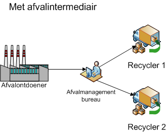 afvalbeheer met afvalbureau