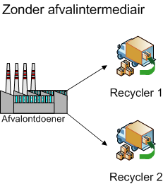 afvalbeheer zonder afvalmakelaar