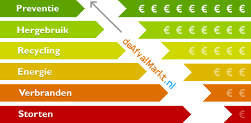 Ladder van Lansink als winstmodel voor deAfvalMarkt.nl